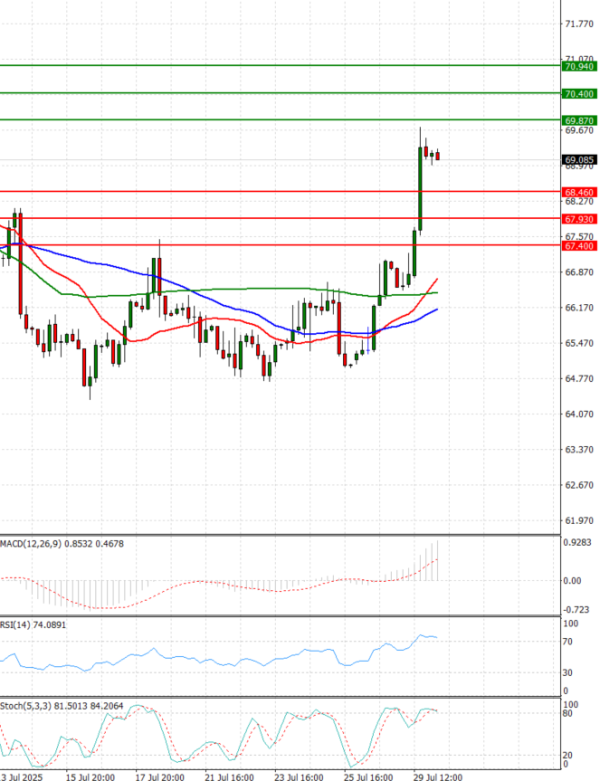 Crude Oil Analysis Technical analysis 30/07/2025